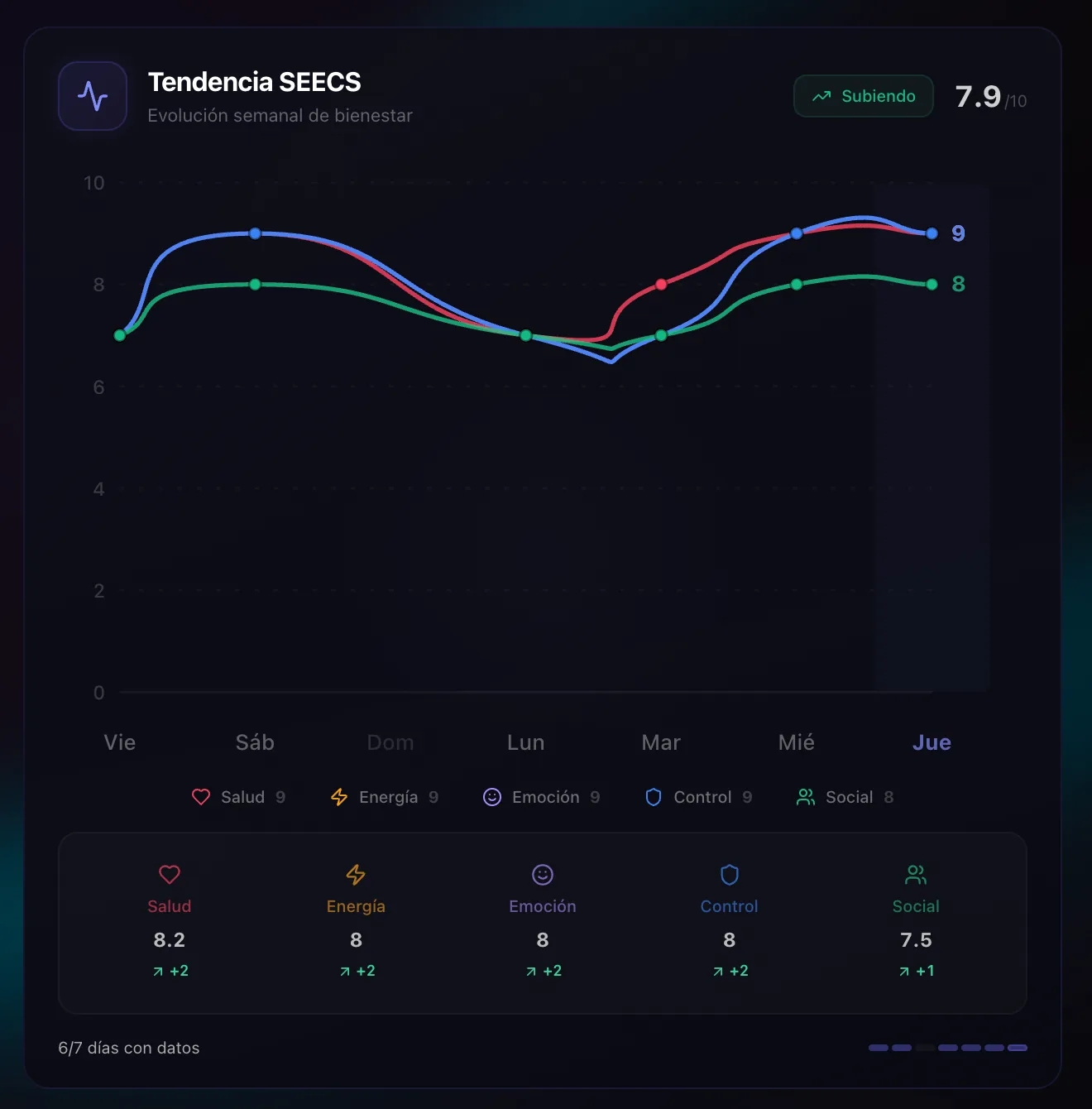 Weekly SEECS wellness trend line graph showing scores for Health, Energy, Emotion, Control, and Social from Friday to Thursday with current scores and improvements.